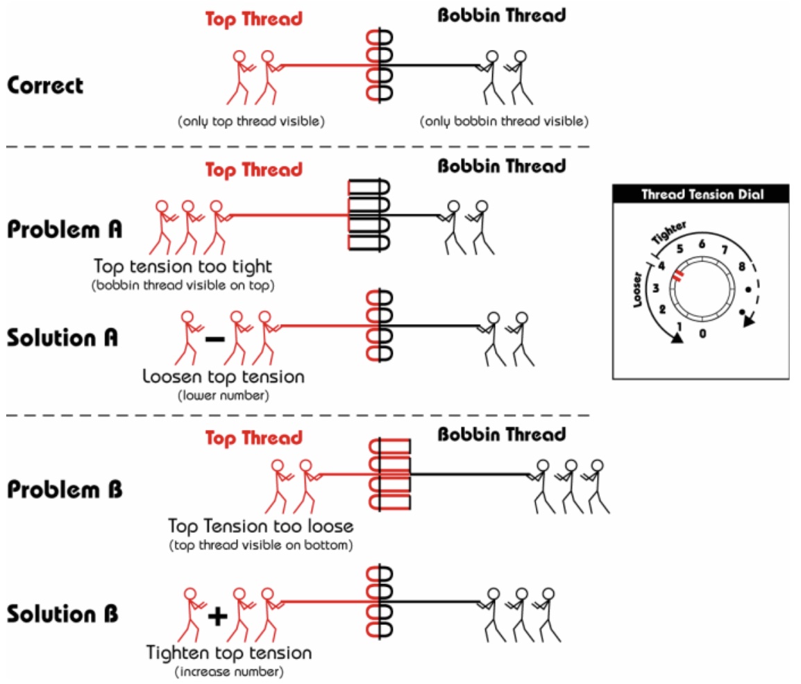 sewing machine tension - The Sewing Machine Shop - Bay Area - Walnut Creek
